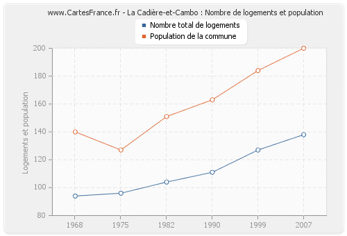 La Cadière-et-Cambo : Nombre de logements et population
